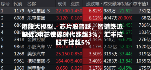 港股大模型	、芯片股普跌，智谱跌近4%，中芯世界跌近2%	，宁德时代涨超3%，汇丰控股下挫超5%-第2张图片