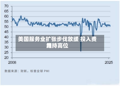美国服务业扩张步伐放缓 投入费用维持高位-第2张图片