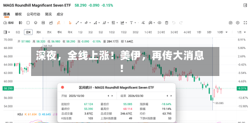 深夜	，全线上涨！美伊，再传大消息！-第1张图片