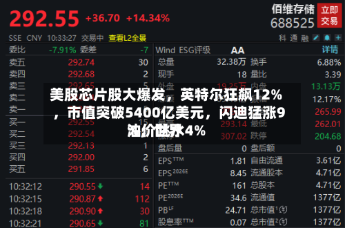美股芯片股大爆发，英特尔狂飙12%	，市值突破5400亿美元，闪迪猛涨9%，世界油价跳水4%-第2张图片