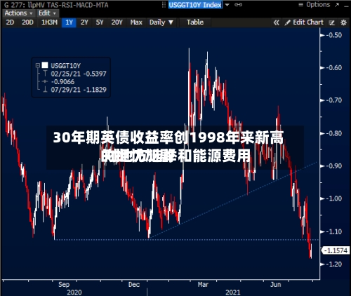 30年期英债收益率创1998年来新高 对地方选举和能源费用的担忧加剧-第1张图片