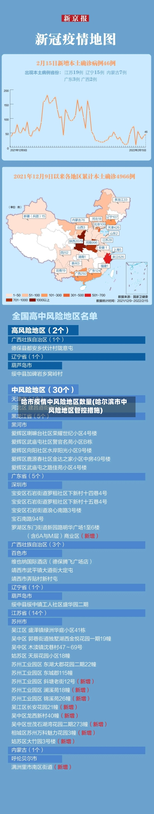 哈市疫情中风险地区数量(哈尔滨市中风险地区管控措施)-第1张图片
