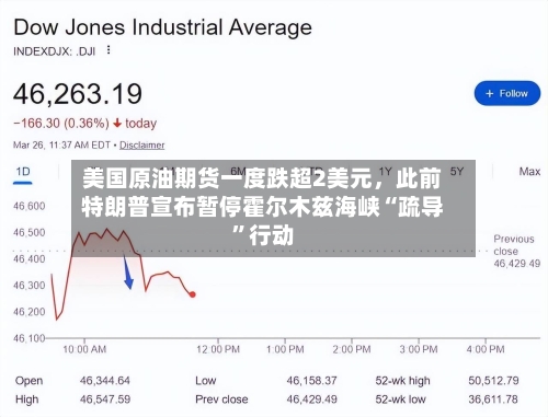 美国原油期货一度跌超2美元，此前特朗普宣布暂停霍尔木兹海峡“疏导”行动-第3张图片