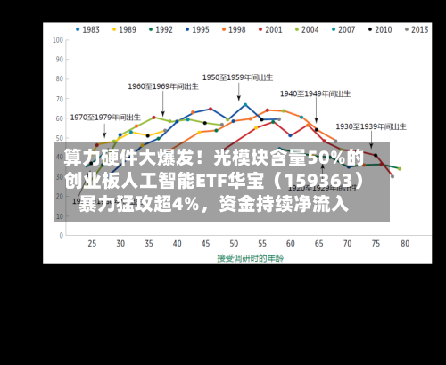 算力硬件大爆发！光模块含量50%的创业板人工智能ETF华宝（159363）暴力猛攻超4%，资金持续净流入-第2张图片