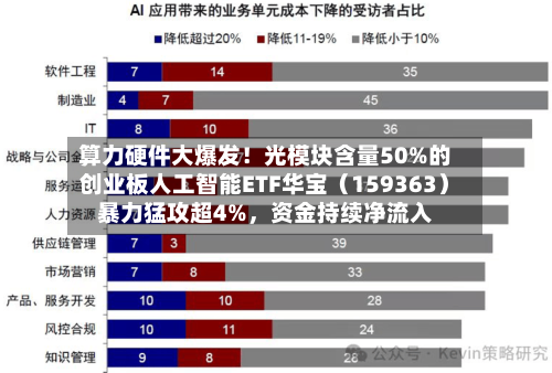 算力硬件大爆发！光模块含量50%的创业板人工智能ETF华宝（159363）暴力猛攻超4%，资金持续净流入-第1张图片