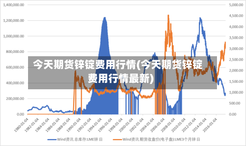 今天期货锌锭费用行情(今天期货锌锭费用行情最新)-第1张图片
