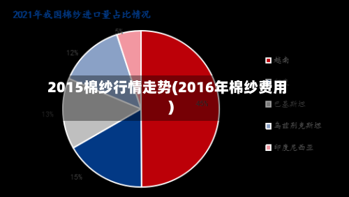 2015棉纱行情走势(2016年棉纱费用)-第1张图片