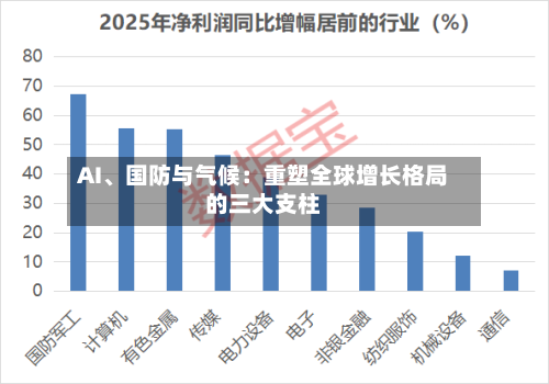 AI、国防与气候：重塑全球增长格局的三大支柱-第1张图片