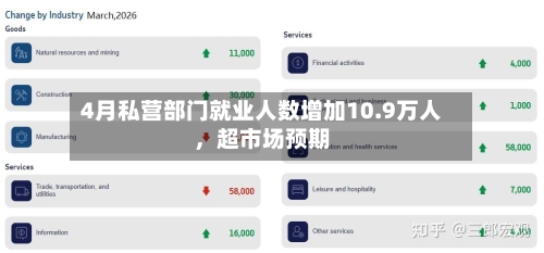 4月私营部门就业人数增加10.9万人，超市场预期-第1张图片