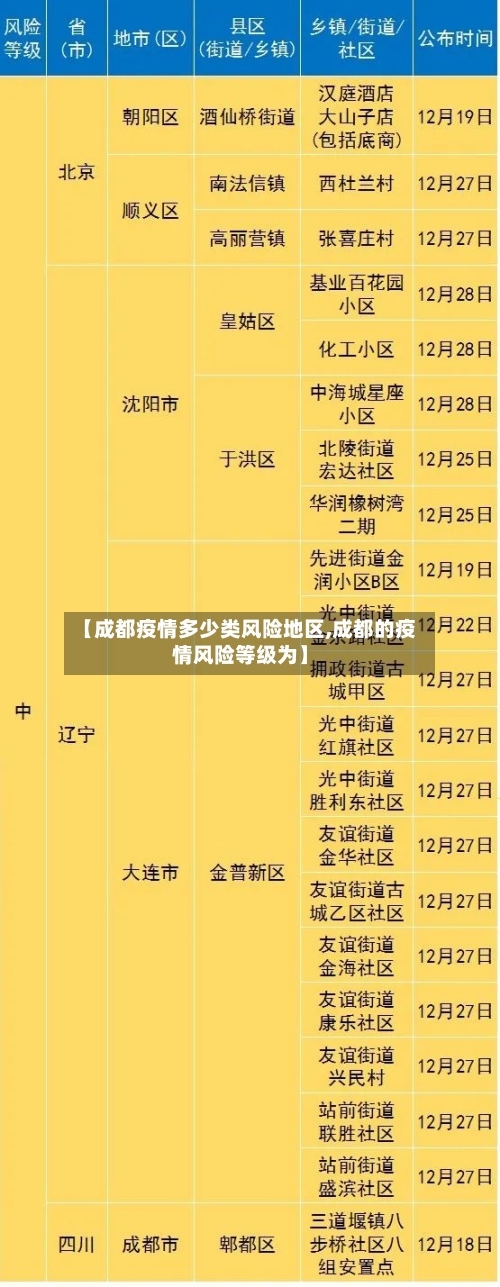 【成都疫情多少类风险地区,成都的疫情风险等级为】-第3张图片