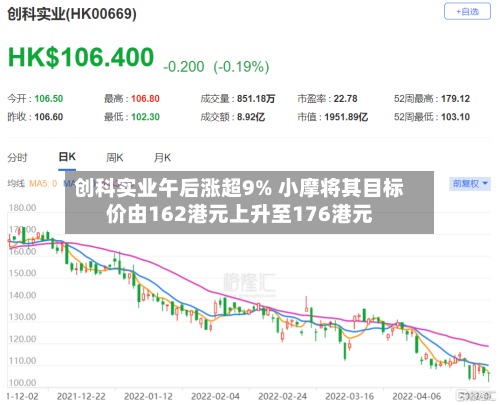 创科实业午后涨超9% 小摩将其目标价由162港元上升至176港元-第1张图片