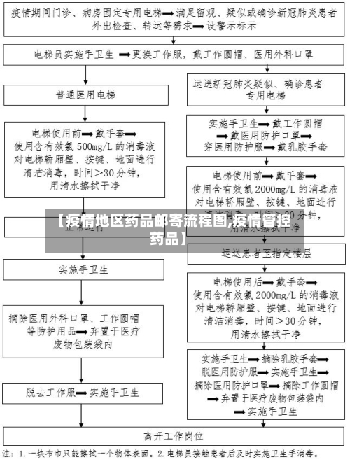 【疫情地区药品邮寄流程图,疫情管控药品】-第1张图片