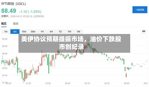 美伊协议预期提振市场，油价下跌股市创纪录-第1张图片