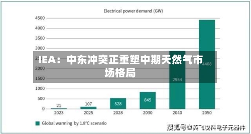 IEA：中东冲突正重塑中期天然气市场格局-第1张图片