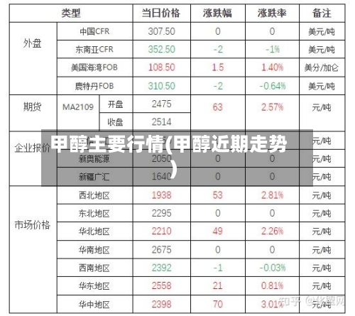 甲醇主要行情(甲醇近期走势)-第1张图片