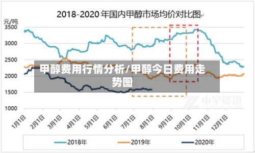 甲醇费用行情分析/甲醇今日费用走势图-第1张图片