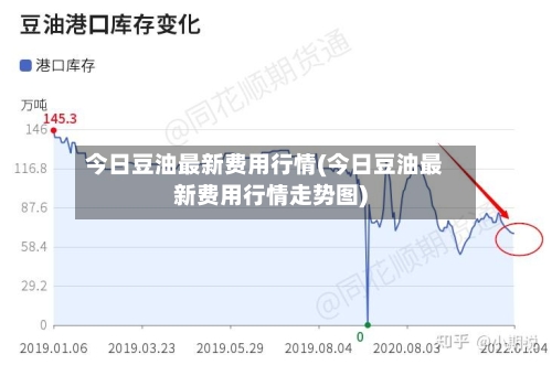 今日豆油最新费用行情(今日豆油最新费用行情走势图)-第1张图片