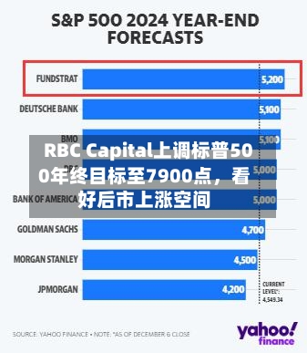 RBC Capital上调标普500年终目标至7900点，看好后市上涨空间-第1张图片
