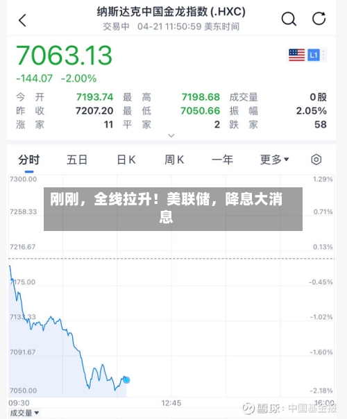 刚刚	，全线拉升！美联储，降息大消息-第1张图片