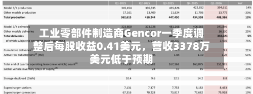 工业零部件制造商Gencor一季度调整后每股收益0.41美元	，营收3378万美元低于预期-第1张图片