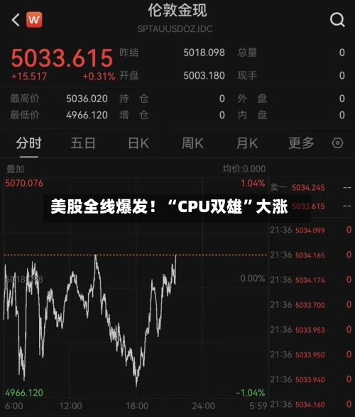 美股全线爆发！“CPU双雄”大涨-第2张图片