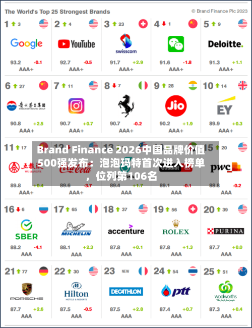 Brand Finance 2026中国品牌价值500强发布：泡泡玛特首次进入榜单，位列第106名-第1张图片