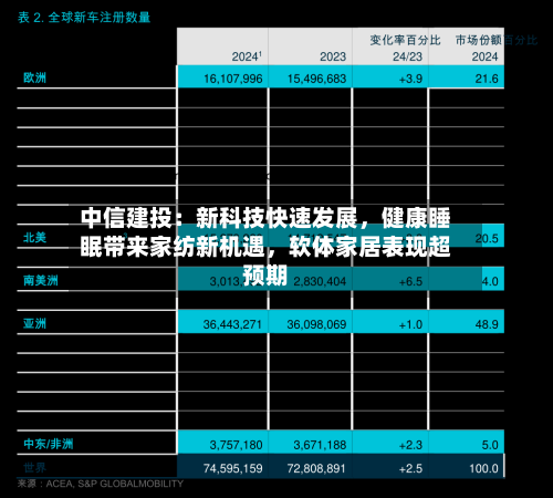 中信建投：新科技快速发展，健康睡眠带来家纺新机遇，软体家居表现超预期-第1张图片