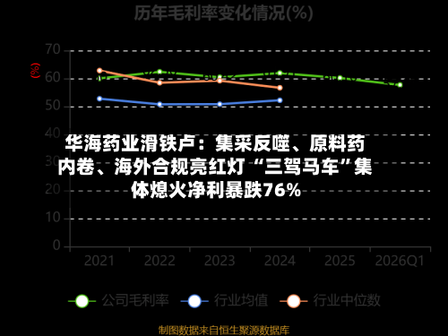 华海药业滑铁卢：集采反噬	、原料药内卷、海外合规亮红灯 “三驾马车”集体熄火净利暴跌76%-第1张图片