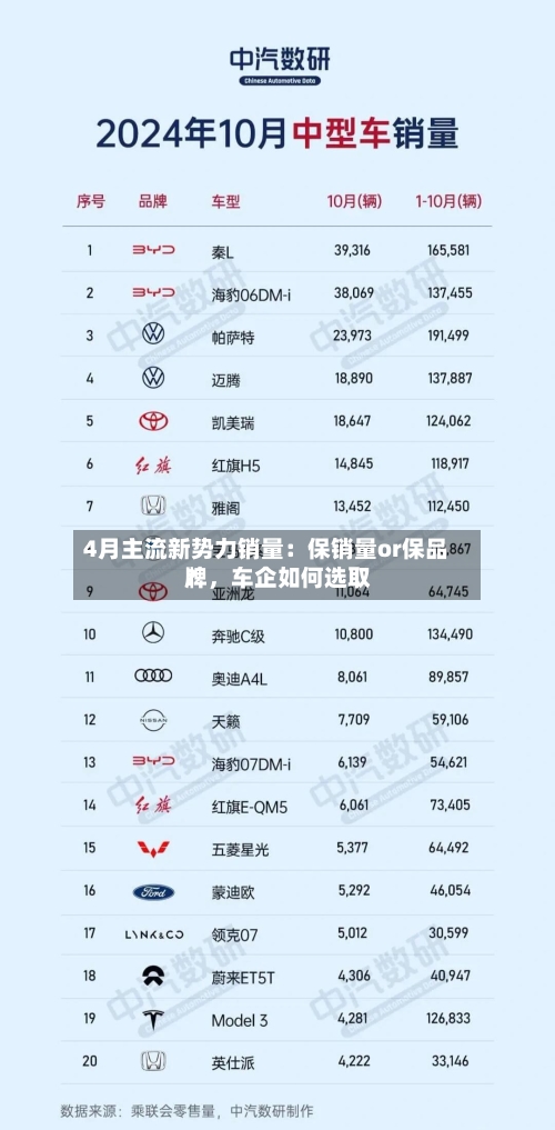 4月主流新势力销量：保销量or保品牌	，车企如何选取？-第1张图片