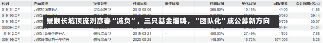景顺长城顶流刘彦春“减负”，三只基金增聘，“团队化”成公募新方向-第3张图片