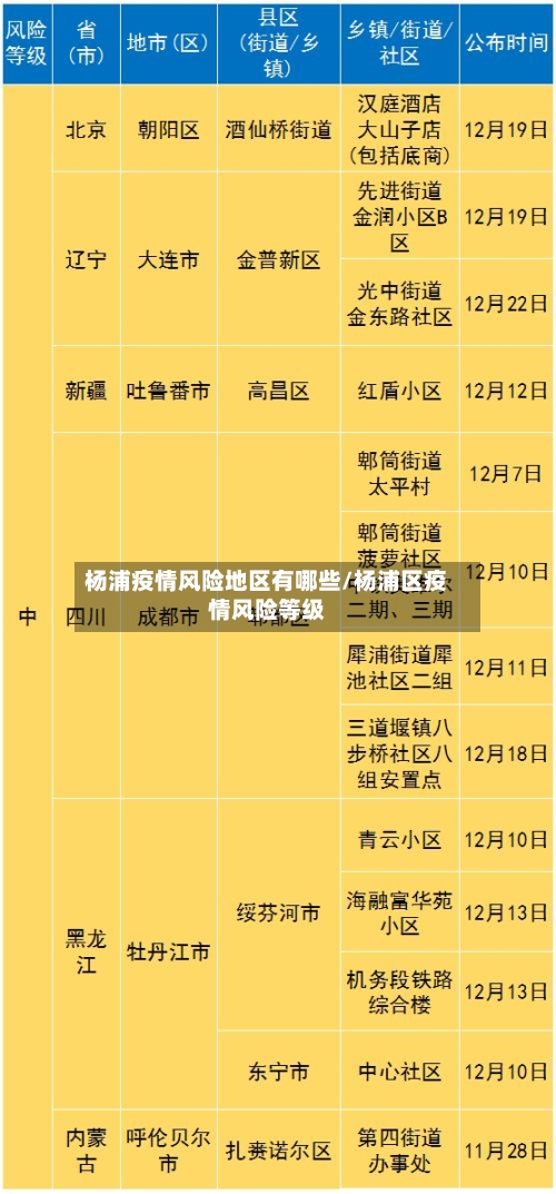 杨浦疫情风险地区有哪些/杨浦区疫情风险等级-第1张图片