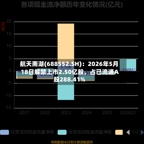 航天南湖(688552.SH)：2026年5月18日解禁上市2.50亿股，占已流通A股288.41%-第2张图片