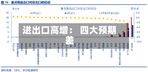 进出口高增： 四大预期差-第1张图片
