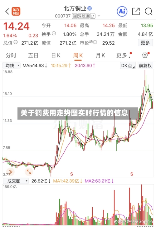 关于铜费用走势图实时行情的信息-第3张图片