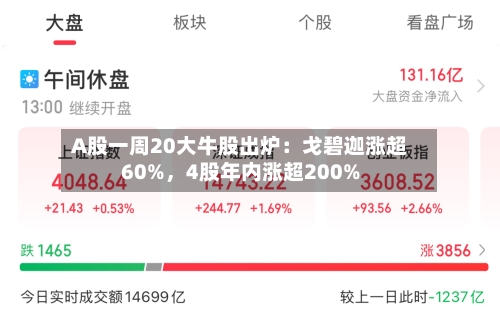 A股一周20大牛股出炉：戈碧迦涨超60%，4股年内涨超200%-第1张图片
