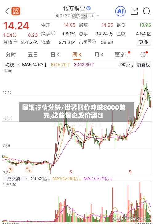 国铜行情分析/世界铜价冲破8000美元,这些铜企股价飘红-第2张图片