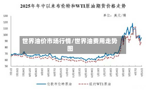 世界油价市场行情/世界油费用走势图-第1张图片