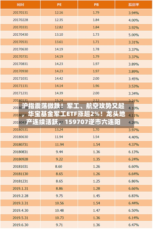 沪指震荡微跌！军工、航空攻势又起，华宝基金军工ETF涨超2%！龙头地产连续活跃，159707逆市六连阳-第2张图片
