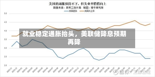 就业稳定通胀抬头，美联储降息预期再降-第1张图片